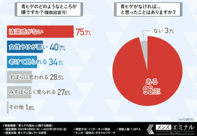 メンズエミナルが実施した青髭についてのアンケート結果