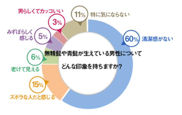 女性が無精髭や青髭に対して持っているイメージの調査結果