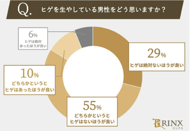 リンクスが女性に行った髯を生やしている男性についての調査結果